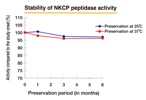 Stability of NKCP peptidase activity